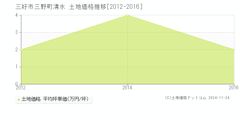 三野町清水(三好市)の土地価格推移グラフ(坪単価)[2012-2016年]