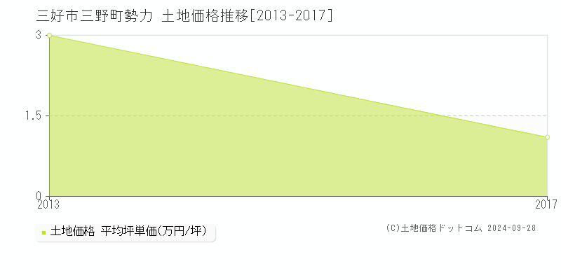 三野町勢力(三好市)の土地価格推移グラフ(坪単価)[2013-2017年]