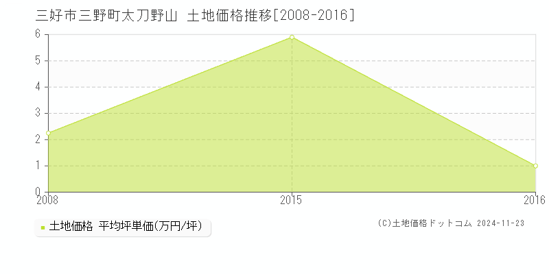 三野町太刀野山(三好市)の土地価格推移グラフ(坪単価)[2008-2016年]