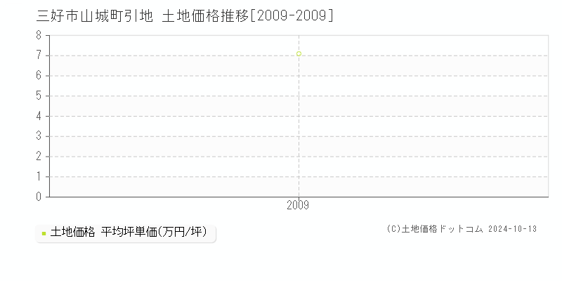 山城町引地(三好市)の土地価格推移グラフ(坪単価)[2009-2009年]