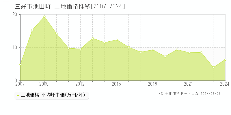 池田町(三好市)の土地価格推移グラフ(坪単価)[2007-2024年]