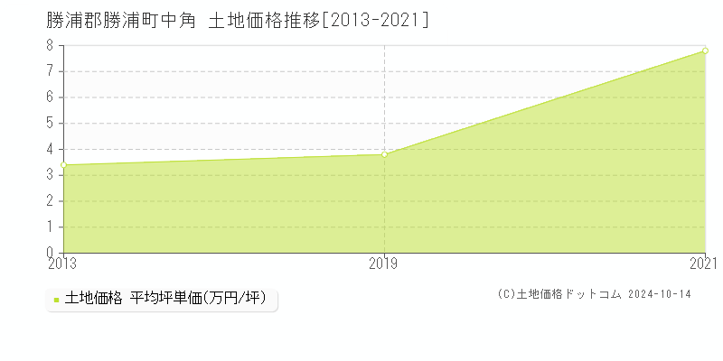 中角(勝浦郡勝浦町)の土地価格推移グラフ(坪単価)[2013-2021年]