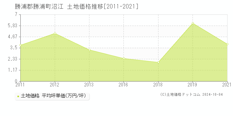 沼江(勝浦郡勝浦町)の土地価格推移グラフ(坪単価)