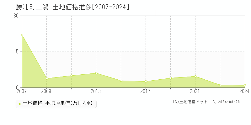 大字三溪(勝浦町)の土地価格推移グラフ(坪単価)[2007-2024年]