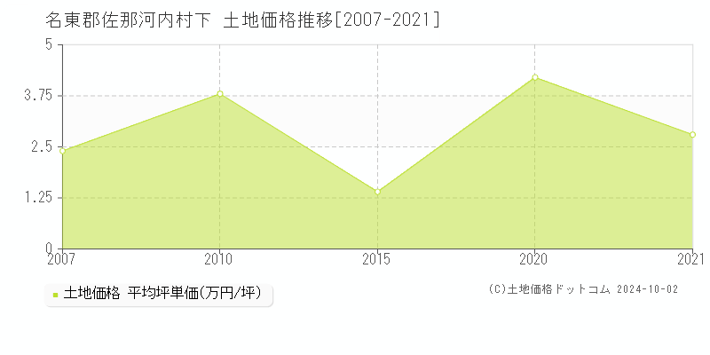 下(名東郡佐那河内村)の土地価格推移グラフ(坪単価)[2007-2021年]