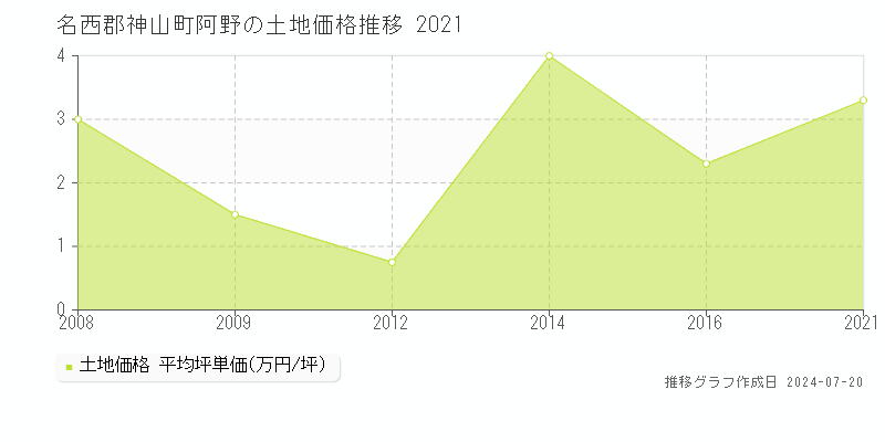 名西郡神山町阿野(徳島県)の土地価格推移グラフ [2007-2021年]