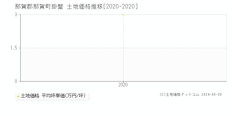 掛盤(那賀郡那賀町)の土地価格推移グラフ(坪単価)[2020-2020年]