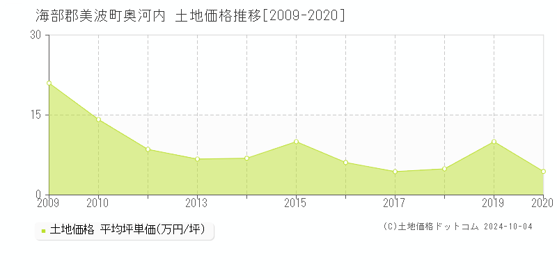 奥河内(海部郡美波町)の土地価格推移グラフ(坪単価)[2009-2020年]