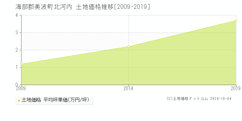 北河内(海部郡美波町)の土地価格推移グラフ(坪単価)[2009-2019年]