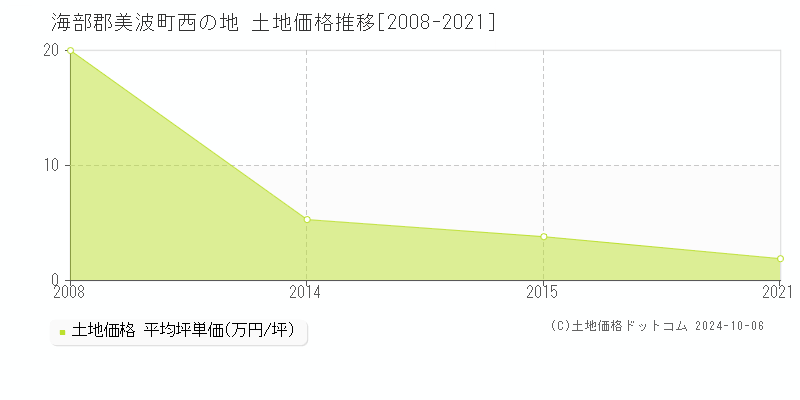 西の地(海部郡美波町)の土地価格推移グラフ(坪単価)[2008-2021年]