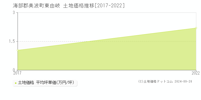 東由岐(海部郡美波町)の土地価格推移グラフ(坪単価)[2017-2022年]