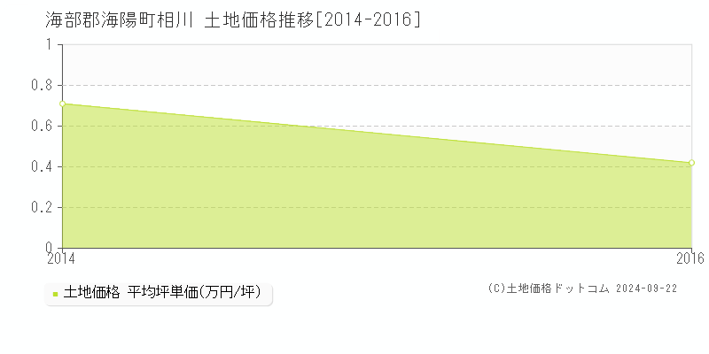 相川(海部郡海陽町)の土地価格推移グラフ(坪単価)[2014-2016年]