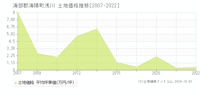 浅川(海部郡海陽町)の土地価格推移グラフ(坪単価)[2007-2022年]