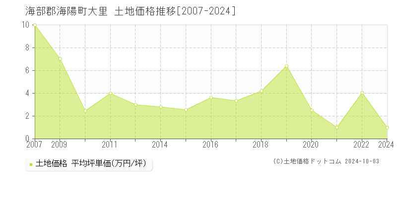 大里(海部郡海陽町)の土地価格推移グラフ(坪単価)