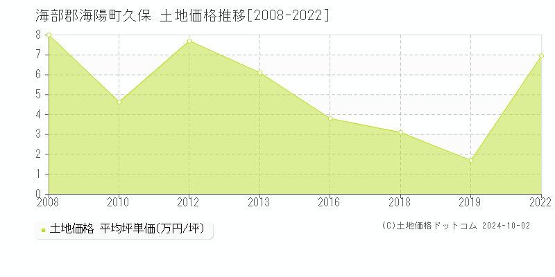 久保(海部郡海陽町)の土地価格推移グラフ(坪単価)[2008-2022年]