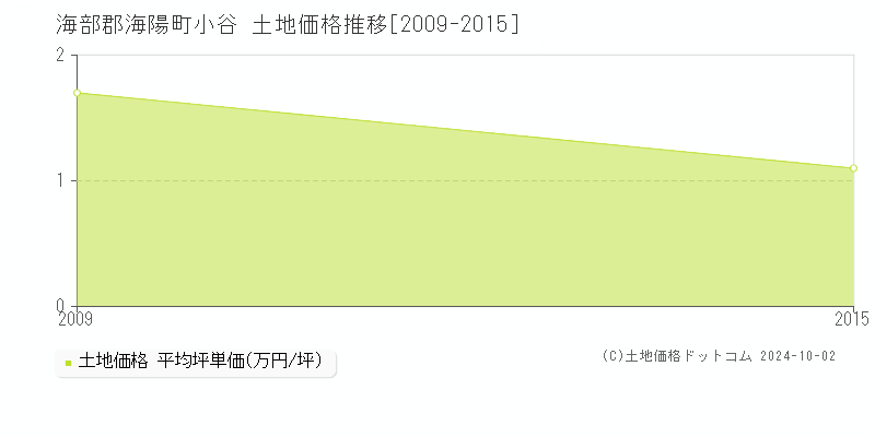 小谷(海部郡海陽町)の土地価格推移グラフ(坪単価)[2009-2015年]