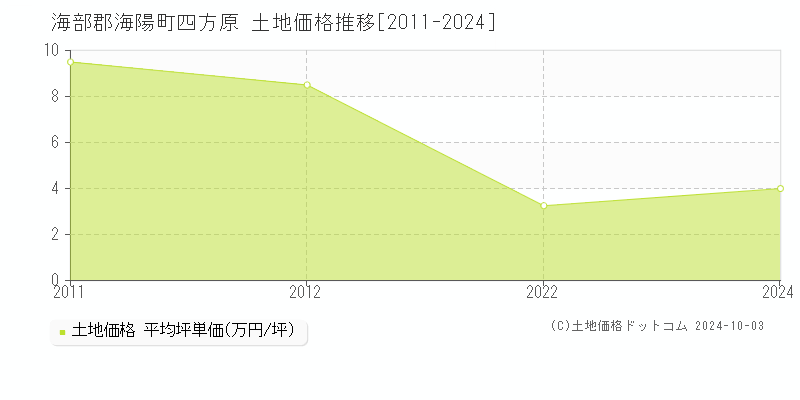 四方原(海部郡海陽町)の土地価格推移グラフ(坪単価)[2011-2024年]