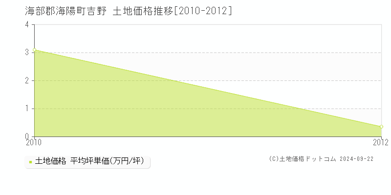 吉野(海部郡海陽町)の土地価格推移グラフ(坪単価)[2010-2012年]