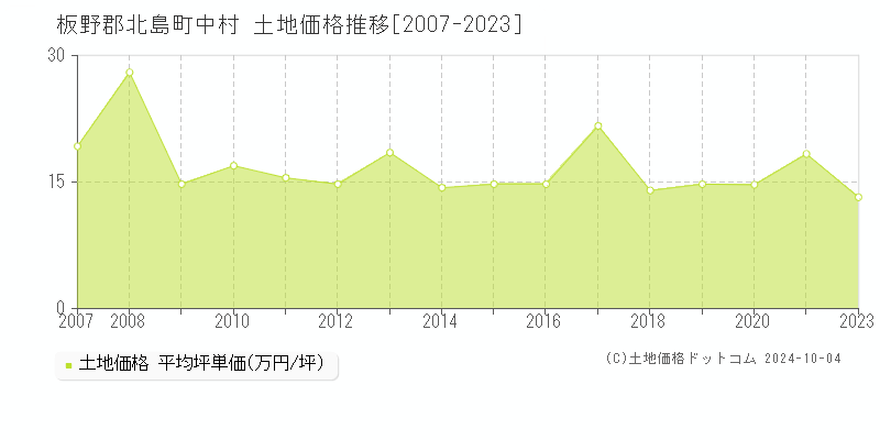 中村(板野郡北島町)の土地価格推移グラフ(坪単価)[2007-2024年]