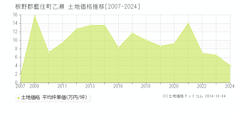 乙瀬(板野郡藍住町)の土地価格推移グラフ(坪単価)