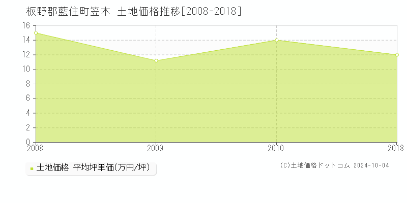 笠木(板野郡藍住町)の土地価格推移グラフ(坪単価)[2008-2018年]