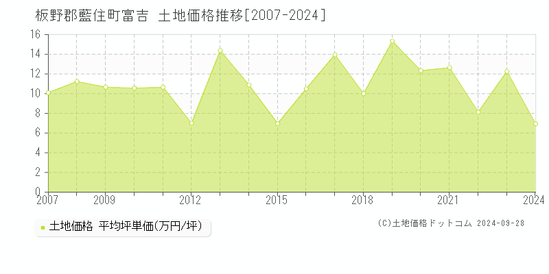 富吉(板野郡藍住町)の土地価格推移グラフ(坪単価)[2007-2024年]