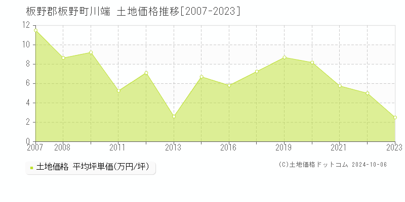 川端(板野郡板野町)の土地価格推移グラフ(坪単価)[2007-2023年]