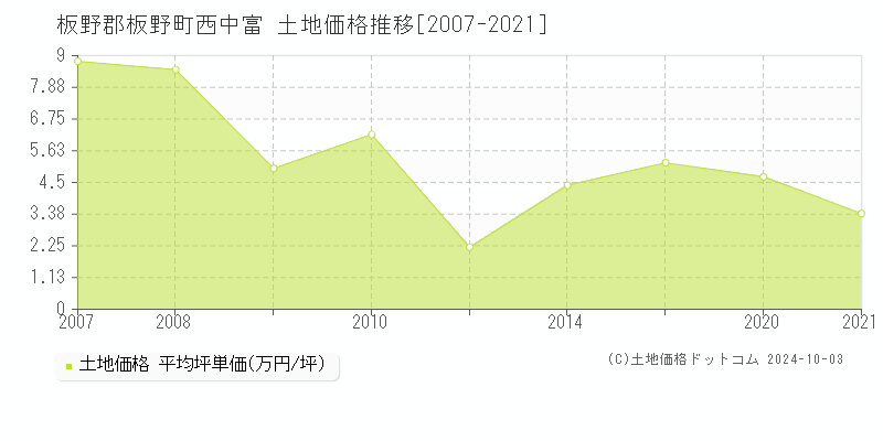 西中富(板野郡板野町)の土地価格推移グラフ(坪単価)[2007-2021年]