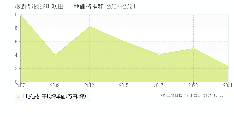 吹田(板野郡板野町)の土地価格推移グラフ(坪単価)[2007-2021年]