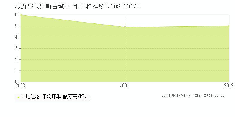 古城(板野郡板野町)の土地価格推移グラフ(坪単価)[2008-2012年]