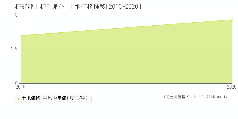 泉谷(板野郡上板町)の土地価格推移グラフ(坪単価)[2016-2020年]