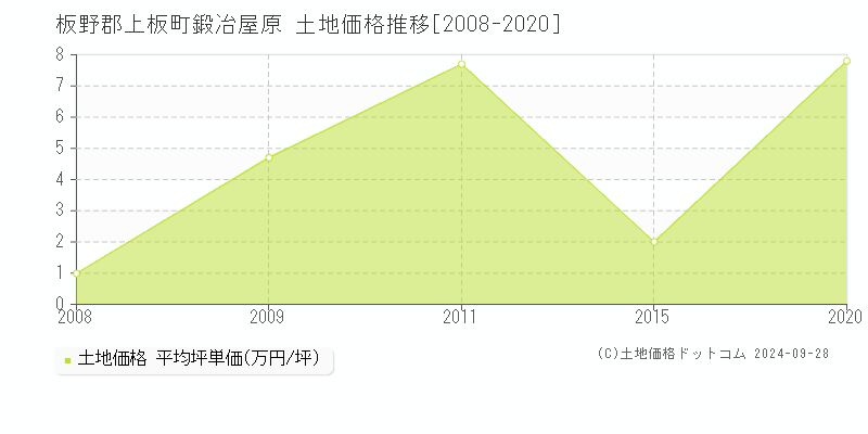 鍛冶屋原(板野郡上板町)の土地価格推移グラフ(坪単価)[2008-2020年]