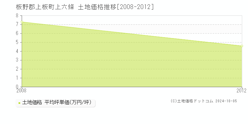 上六條(板野郡上板町)の土地価格推移グラフ(坪単価)[2008-2012年]