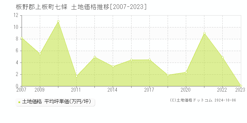 七條(板野郡上板町)の土地価格推移グラフ(坪単価)[2007-2023年]