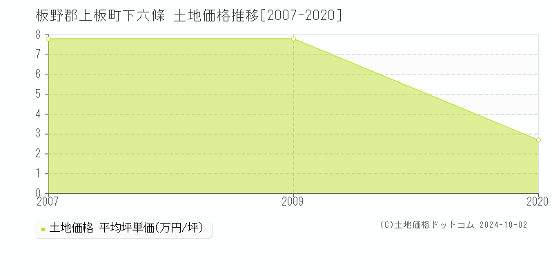 下六條(板野郡上板町)の土地価格推移グラフ(坪単価)[2007-2020年]