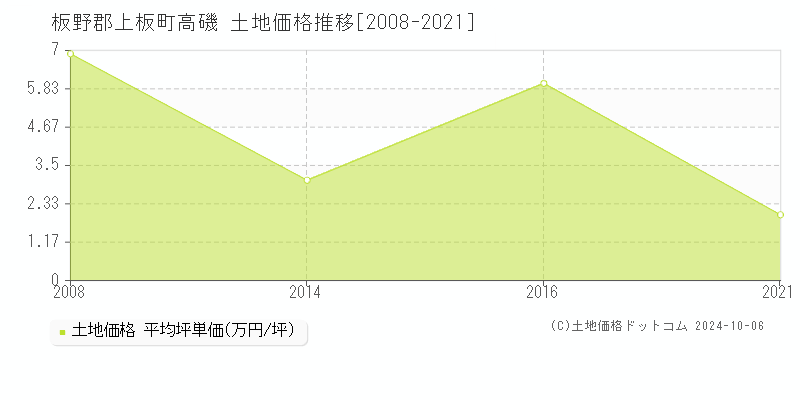 高磯(板野郡上板町)の土地価格推移グラフ(坪単価)[2008-2021年]