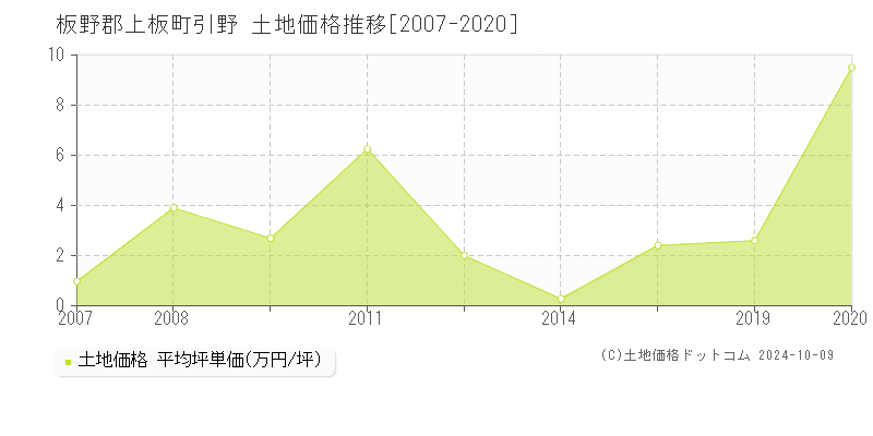 引野(板野郡上板町)の土地価格推移グラフ(坪単価)[2007-2020年]