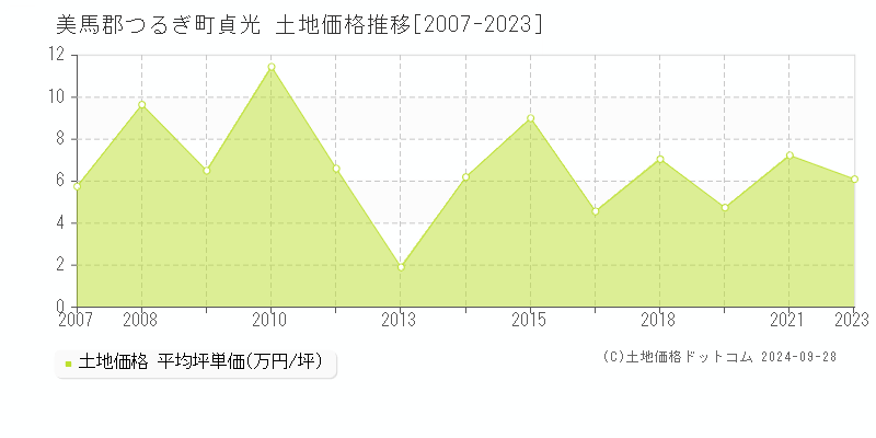 貞光(美馬郡つるぎ町)の土地価格推移グラフ(坪単価)