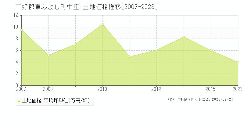 中庄(三好郡東みよし町)の土地価格推移グラフ(坪単価)[2007-2023年]