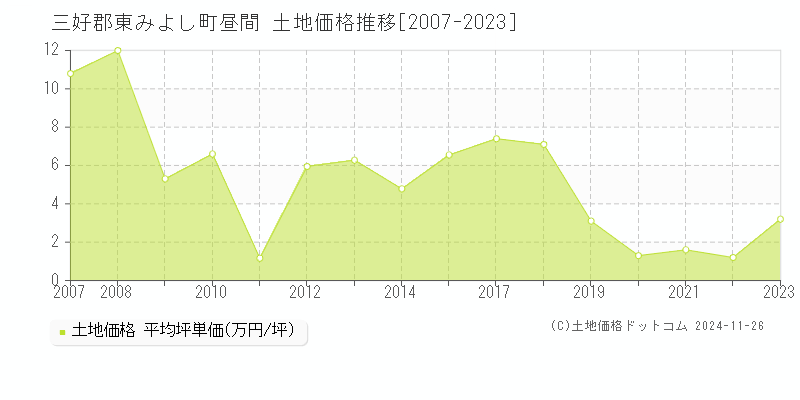 昼間(三好郡東みよし町)の土地価格推移グラフ(坪単価)[2007-2023年]