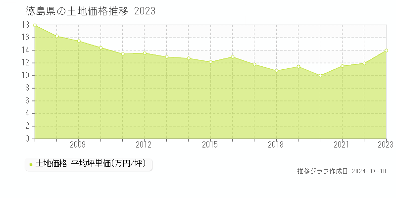 徳島県の土地取引事例推移グラフ 
