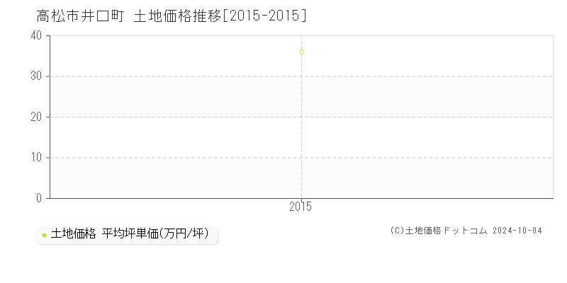 井口町(高松市)の土地価格推移グラフ(坪単価)[2015-2015年]