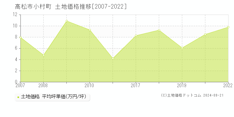 小村町(高松市)の土地価格推移グラフ(坪単価)[2007-2022年]