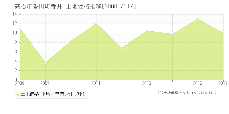 香川町寺井(高松市)の土地価格推移グラフ(坪単価)[2008-2017年]