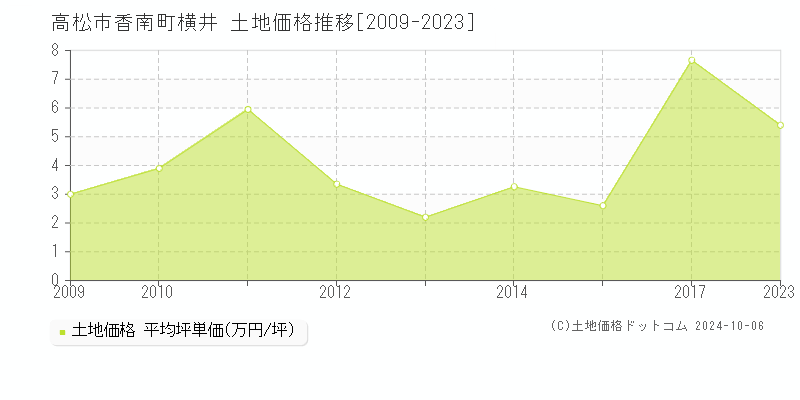 香南町横井(高松市)の土地価格推移グラフ(坪単価)[2009-2023年]