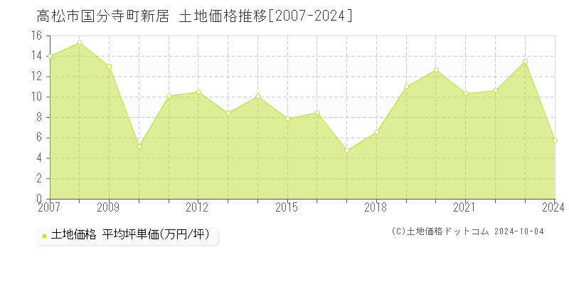 国分寺町新居(高松市)の土地価格推移グラフ(坪単価)[2007-2024年]