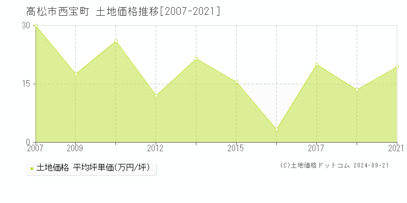 西宝町(高松市)の土地価格推移グラフ(坪単価)[2007-2021年]