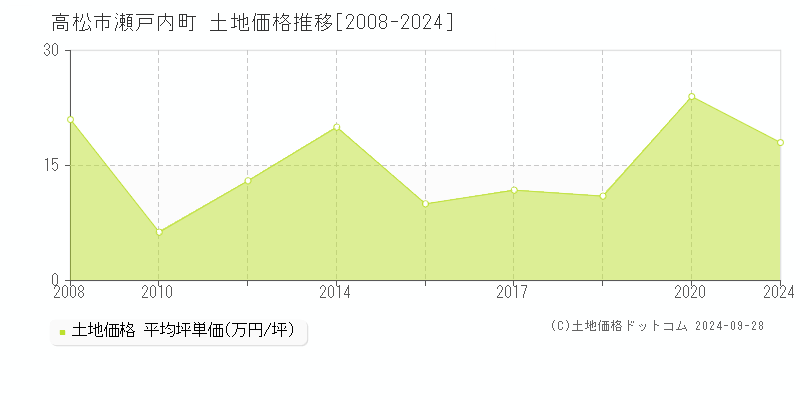 瀬戸内町(高松市)の土地価格推移グラフ(坪単価)[2008-2024年]