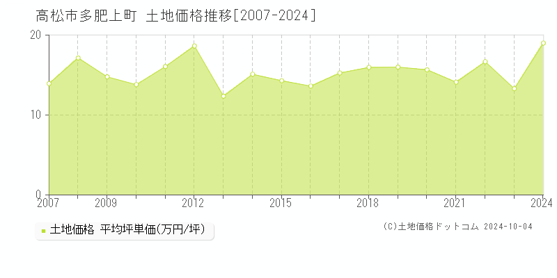 多肥上町(高松市)の土地価格推移グラフ(坪単価)[2007-2024年]