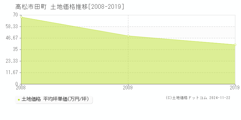 田町(高松市)の土地価格推移グラフ(坪単価)[2008-2019年]